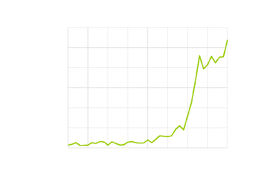 Technologie Lebenszyklus