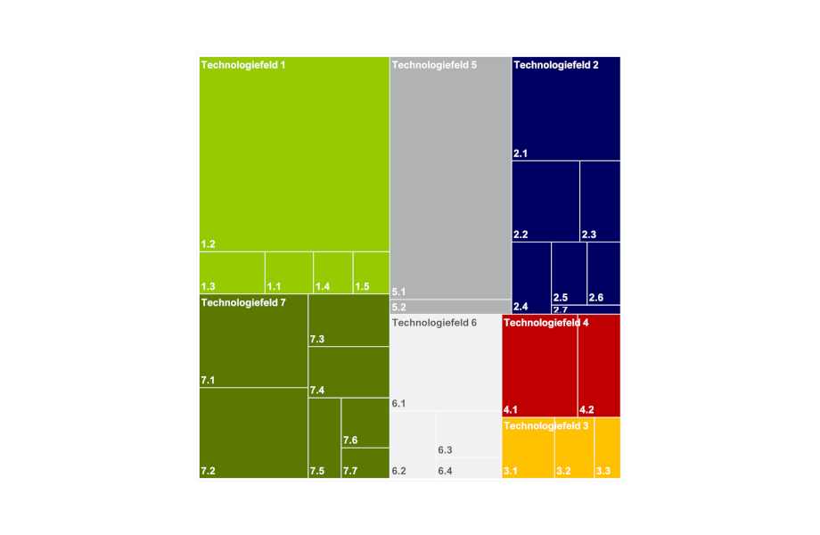Technologie Treemap