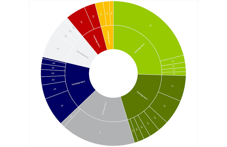 Graphic showing technology radar